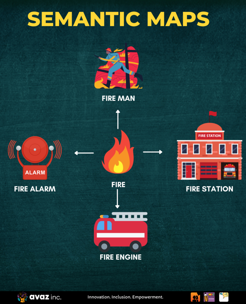 image shows how novel word learning happens through building semantic maps.